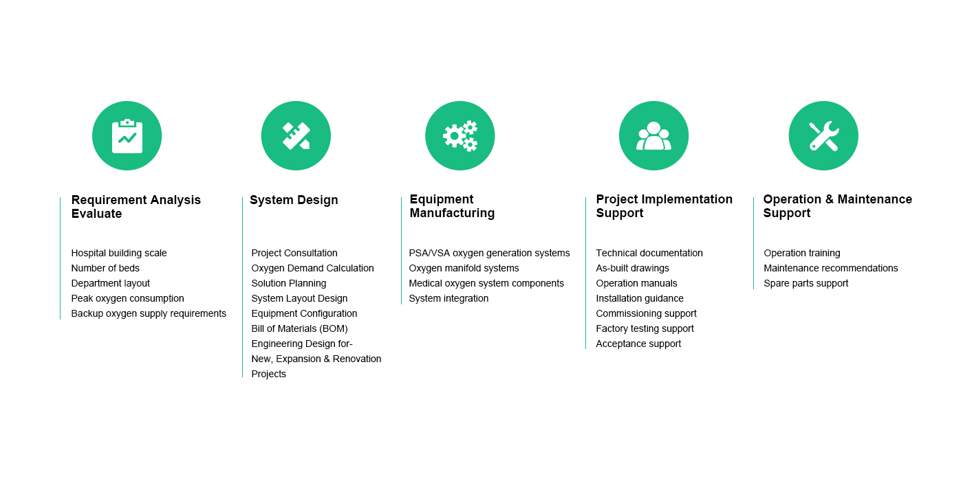 Medical Central Oxygen Supply Engineering Solutions