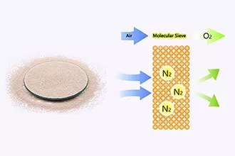 Are the molecular sieves used in PSA and VPSA oxygen generators the same